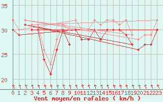 Courbe de la force du vent pour le bateau LF4J