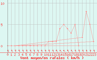 Courbe de la force du vent pour Gap-Sud (05)