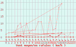 Courbe de la force du vent pour Pinsot (38)