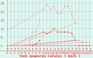 Courbe de la force du vent pour Hestrud (59)