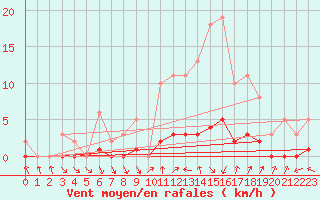 Courbe de la force du vent pour Puissalicon (34)