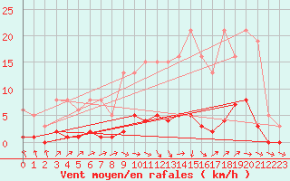 Courbe de la force du vent pour Ploeren (56)