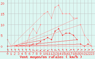 Courbe de la force du vent pour Cavalaire-sur-Mer (83)