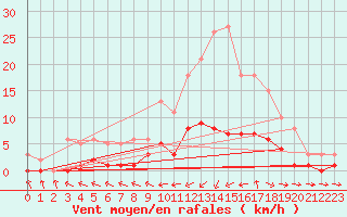 Courbe de la force du vent pour Six-Fours (83)