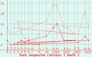 Courbe de la force du vent pour Blac (69)