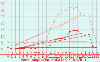 Courbe de la force du vent pour Gjilan (Kosovo)