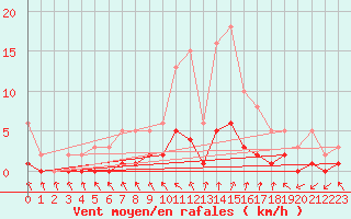Courbe de la force du vent pour Herhet (Be)