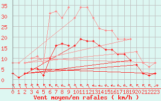 Courbe de la force du vent pour Mazres Le Massuet (09)