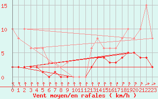 Courbe de la force du vent pour Sorcy-Bauthmont (08)