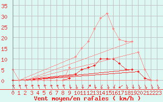 Courbe de la force du vent pour Herserange (54)