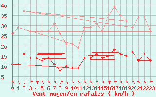 Courbe de la force du vent pour Ploeren (56)