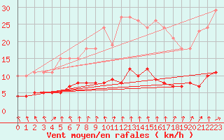 Courbe de la force du vent pour Montret (71)