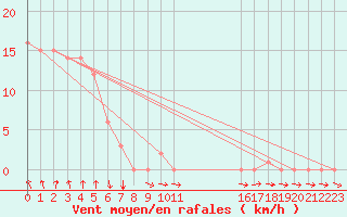 Courbe de la force du vent pour Rochegude (26)