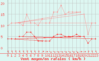 Courbe de la force du vent pour Dourgne - En Galis (81)
