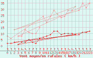 Courbe de la force du vent pour La Chapelle-Aubareil (24)