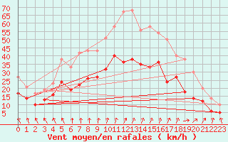 Courbe de la force du vent pour Ernage (Be)