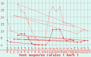 Courbe de la force du vent pour Saint-Just-le-Martel (87)