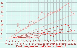 Courbe de la force du vent pour Coulommes-et-Marqueny (08)