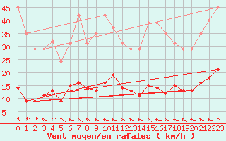 Courbe de la force du vent pour Berson (33)