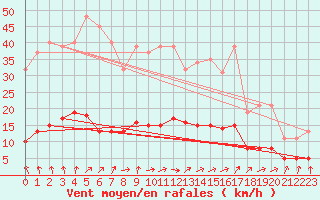 Courbe de la force du vent pour Jarnages (23)