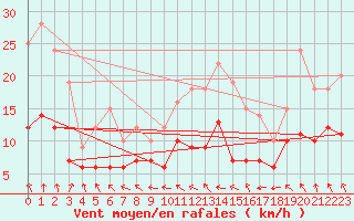 Courbe de la force du vent pour Buzenol (Be)