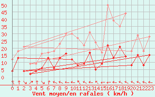 Courbe de la force du vent pour Palacios de la Sierra