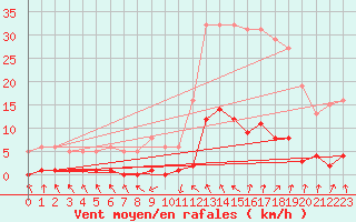 Courbe de la force du vent pour Recoubeau (26)