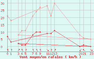 Courbe de la force du vent pour Ronda