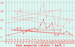 Courbe de la force du vent pour La Chapelle-Aubareil (24)