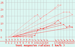 Courbe de la force du vent pour Hd-Bazouges (35)