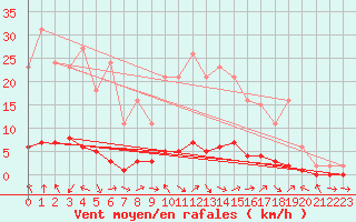 Courbe de la force du vent pour La Lande-sur-Eure (61)