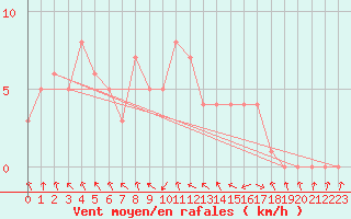 Courbe de la force du vent pour Gap-Sud (05)