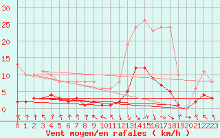 Courbe de la force du vent pour Recoubeau (26)
