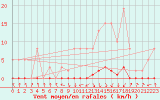 Courbe de la force du vent pour Pinsot (38)