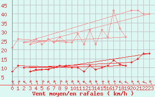 Courbe de la force du vent pour Malbosc (07)