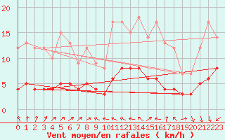 Courbe de la force du vent pour Baraque Fraiture (Be)