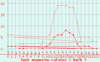 Courbe de la force du vent pour Tthieu (40)