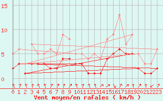 Courbe de la force du vent pour Recoules de Fumas (48)