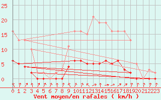 Courbe de la force du vent pour Herserange (54)