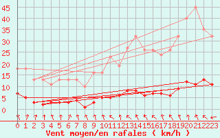 Courbe de la force du vent pour Sandillon (45)