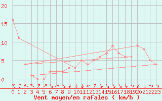 Courbe de la force du vent pour Rochegude (26)