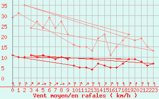 Courbe de la force du vent pour Lussat (23)