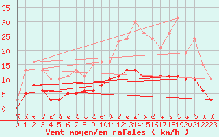 Courbe de la force du vent pour Tour-en-Sologne (41)