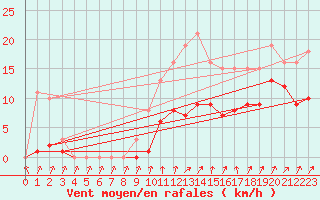 Courbe de la force du vent pour Brion (38)