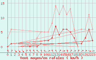 Courbe de la force du vent pour Bridel (Lu)