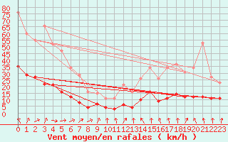 Courbe de la force du vent pour Ploeren (56)
