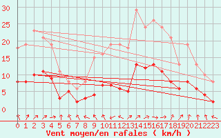 Courbe de la force du vent pour Bulson (08)