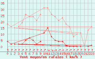 Courbe de la force du vent pour Berson (33)