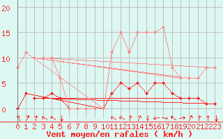 Courbe de la force du vent pour Saint-Paul-des-Landes (15)