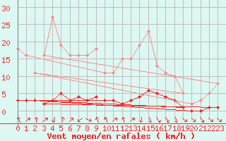 Courbe de la force du vent pour Saint-Igneuc (22)
